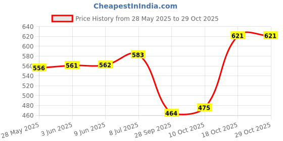 flipkart.com drunna Stainless Steel Copper Bottom Sauce Pan/Milk PAN/Tea PAN/Tapeli/Patila/Bhagona 3 pcs Combo Set Capacity:- 1, 1.5, 2 Liter Sauce Pan 10 cm, 11 cm, 12 cm Diameter (Stainless Steel) Sauce Pan 12 cm diameter with Lid 2 L, 1.5 L, 1 L capacity drunna Price History Graph from 28 May 2025 to 29 Oct 2025