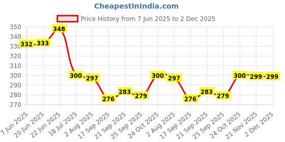 flipkart.com sonanshi Stainless Steel Copper Bottom Tea Pan/Sauce Pan with LID Sauce Pan 16 cm diameter with Lid 1.5 L capacity sonanshi Price History Graph from 7 Jun 2025 to 1 Dec 2025