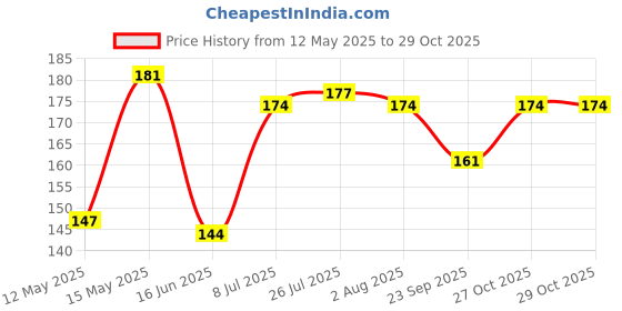 flipkart.com dynore Stainless Steel Copper Plated Flat Bottle Opener, Beer Opener, For Bar Stainless Steel Copper Plated Flat Bottle Opener, Beer Opener, For Bar Bottle Opener dynore Price History Graph from 12 May 2025 to 28 Oct 2025