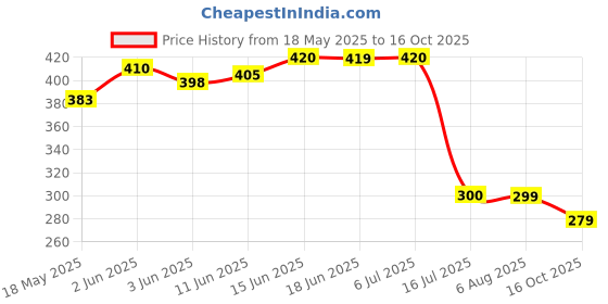 flipkart.com sonanshi Stainless Steel Copper Sauce Pan / MILK PAN / TEA PAN with lid Sauce Pan 17 cm diameter with Lid 2 L capacity sonanshi Price History Graph from 18 May 2025 to 16 Oct 2025