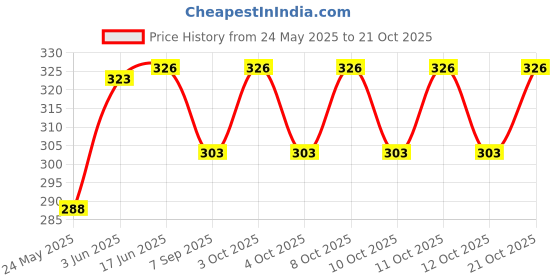 flipkart.com matt moon Stainless Steel Coral Wall Flange For Kitchen Taps/Bathroom Taps/Faucets Plate Flange matt moon Price History Graph from 24 May 2025 to 21 Oct 2025