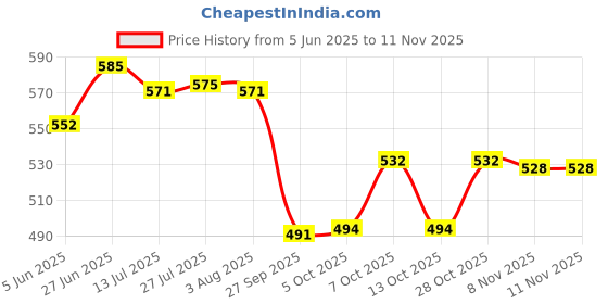 flipkart.com istar Stainless Steel Corner Bathroom Accessories Wall Shelf 10 x 10 inch (Pack of 1) steel Towel Holder istar Price History Graph from 5 Jun 2025 to 10 Nov 2025