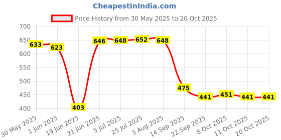 flipkart.com motiqo Stainless Steel Corner Rack & Shelves, Kitchen Rack, Shelf (9X9 Inch,Pack-2) Stainless Steel Wall Shelf motiqo Price History Graph from 30 May 2025 to 20 Oct 2025