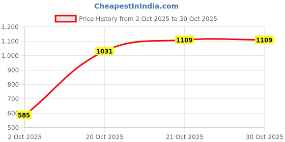 flipkart.com halsey Stainless Steel Counter Top Board for Kitchen, Cutting -Chopping Board (40x50cm) Stainless Steel Cutting Board halsey Price History Graph from 2 Oct 2025 to 30 Oct 2025