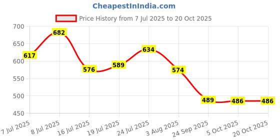 flipkart.com norvium Stainless Steel Counter Top Chopping Board with Rolling Pin Stainless Steel Cutting Board norvium Price History Graph from 7 Jul 2025 to 20 Oct 2025