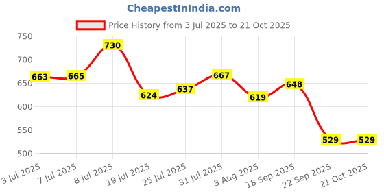 flipkart.com norvium Stainless Steel Counter Top Chopping Board with Rolling Pin(42 x 32 CM) Stainless Steel Cutting Board norvium Price History Graph from 3 Jul 2025 to 20 Oct 2025