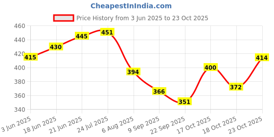 flipkart.com chefkit Stainless Steel Cover Lid with Holes | Ciba Tope Lids/Jali/Net Cover For Pots 8 inch Lid Set chefkit Price History Graph from 3 Jun 2025 to 23 Oct 2025
