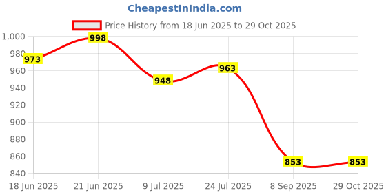 flipkart.com krufe Stainless Steel Cow, Buffalo, Dung Cleaning Spade, with bamboo handel Spade krufe Price History Graph from 18 Jun 2025 to 28 Oct 2025