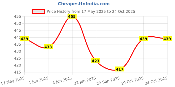 flipkart.com apav Stainless Steel Cradle/Palna/Ghodiyu Hammock - Durable for 0 to 5 years baby apav Price History Graph from 17 May 2025 to 24 Oct 2025