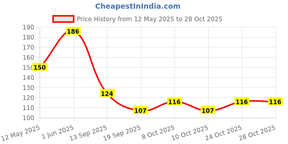 flipkart.com caridge Stainless Steel Cream Spoon Set caridge Price History Graph from 12 May 2025 to 24 Oct 2025