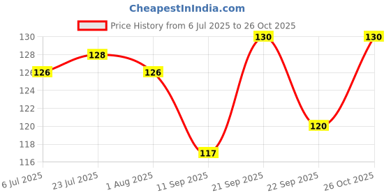 flipkart.com trexee Stainless Steel Credit Card Size Casino Poker Bottle Opener Playing Card Shape Stainless Steel Bottle Opener Bottle Opener trexee Price History Graph from 6 Jul 2025 to 26 Oct 2025