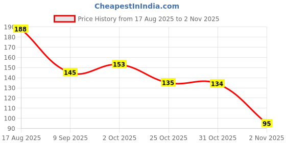 flipkart.com rappersshop Stainless Steel Cross Pendant with Box Chain Sterling Silver Stainless Steel Pendant Set rappersshop Price History Graph from 17 Aug 2025 to 31 Oct 2025