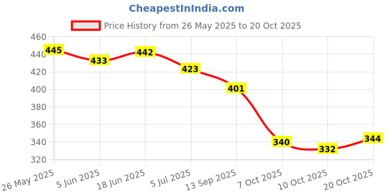flipkart.com tiptop Stainless Steel Crystal Silver Coated Bracelet tiptop Price History Graph from 26 May 2025 to 20 Oct 2025