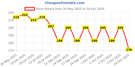 flipkart.com royatto Stainless Steel Cubic Zirconia Gold-plated Bracelet royatto Price History Graph from 30 May 2025 to 24 Oct 2025