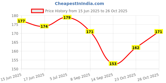 flipkart.com royatto Stainless Steel Cubic Zirconia Gold-plated Bracelet royatto Price History Graph from 15 Jun 2025 to 23 Oct 2025