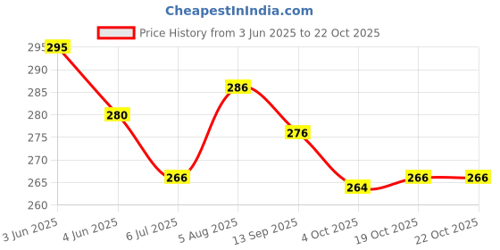 flipkart.com q4s Stainless Steel Cup Flower Design Smooth Round Handle for Hot Drinks Chai Coffee Milk Daily Use q4s Price History Graph from 3 Jun 2025 to 22 Oct 2025