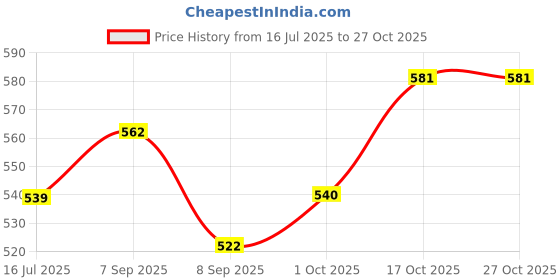flipkart.com bvm Stainless Steel Curd Strainer Box with BPA-Free Lid Kitchen Accessories Items Yogurt Maker bvm Price History Graph from 16 Jul 2025 to 26 Oct 2025