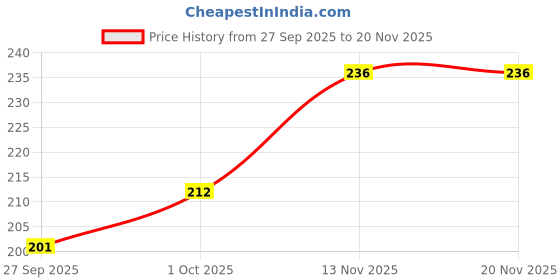 flipkart.com feelhigh STAINLESS STEEL CUTICLE CUTTER/CUTICLE NIPPER/CUTICLE REMOVER TOOL Single Ended Cuticle Pusher feelhigh Price History Graph from 27 Sep 2025 to 20 Nov 2025