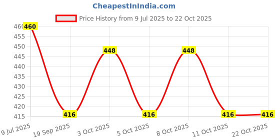flipkart.com sthiti Stainless Steel Cutlery Drainer Kitchen Sink Cutlery Organiser Caddy Kitchen Disposable Stainless Steel Cutlery Set sthiti Price History Graph from 9 Jul 2025 to 21 Oct 2025