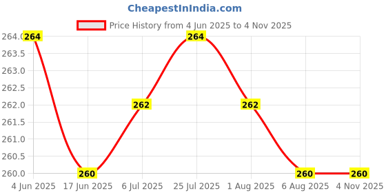 flipkart.com vrackcart Stainless Steel Cutlery Drying & Organizing Rack - Dual Tier Stainless Steel Cutlery Set vrackcart Price History Graph from 4 Jun 2025 to 2 Nov 2025