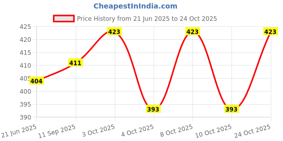 flipkart.com 4nex Stainless Steel Cutlery Holder with Stand – Two Holder with One Stand Stainless Steel Cutlery Set 4nex Price History Graph from 21 Jun 2025 to 24 Oct 2025