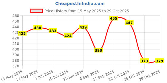 flipkart.com vibhajay Stainless Steel Cutlery Set vibhajay Price History Graph from 15 May 2025 to 28 Oct 2025