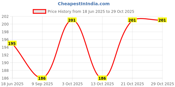 flipkart.com arscart Stainless Steel Cutlery Set arscart Price History Graph from 18 Jun 2025 to 28 Oct 2025