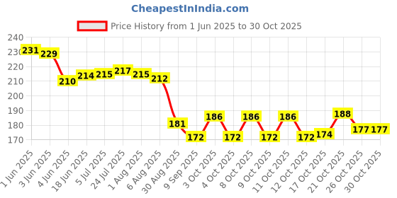 flipkart.com arscart Stainless Steel Cutlery Set arscart Price History Graph from 1 Jun 2025 to 30 Oct 2025