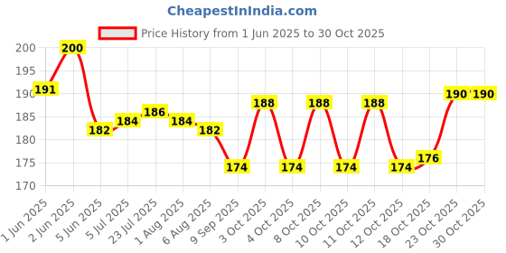 flipkart.com arscart Stainless Steel Cutlery Set arscart Price History Graph from 1 Jun 2025 to 28 Oct 2025