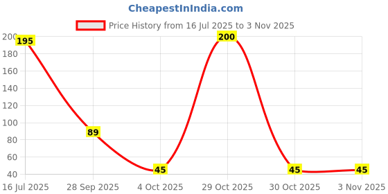 flipkart.com happy kitchen Stainless Steel Cutlery Set happy kitchen Price History Graph from 16 Jul 2025 to 2 Nov 2025