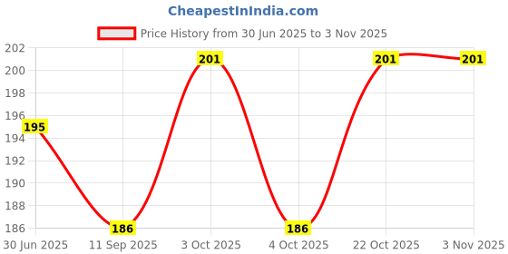 flipkart.com arscart Stainless Steel Cutlery Set arscart Price History Graph from 30 Jun 2025 to 3 Nov 2025