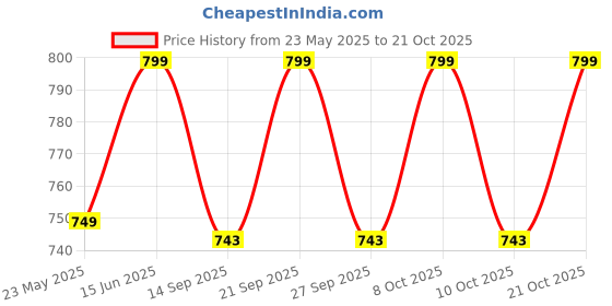 flipkart.com mapple Stainless Steel Cutlery Set mapple Price History Graph from 23 May 2025 to 21 Oct 2025