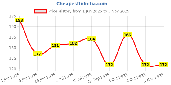 flipkart.com arscart Stainless Steel Cutlery Set arscart Price History Graph from 1 Jun 2025 to 3 Nov 2025