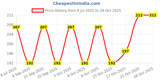 flipkart.com arscart Stainless Steel Cutlery Set arscart Price History Graph from 8 Jul 2025 to 28 Oct 2025