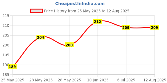 flipkart.com arscart Stainless Steel Cutlery Set arscart Price History Graph from 25 May 2025 to 6 Jul 2025
