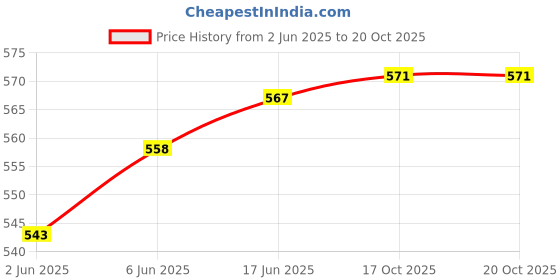 flipkart.com shiyon Stainless Steel Cutlery Set shiyon Price History Graph from 2 Jun 2025 to 19 Oct 2025