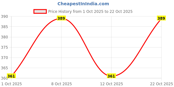 flipkart.com royal sapphire Stainless Steel Cutlery Set royal sapphire Price History Graph from 1 Oct 2025 to 22 Oct 2025
