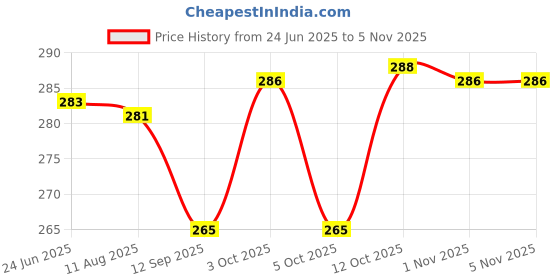 flipkart.com arscart Stainless Steel Cutlery Set arscart Price History Graph from 24 Jun 2025 to 1 Nov 2025