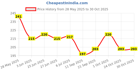 flipkart.com cha Stainless Steel Cutlery Set cha Price History Graph from 28 May 2025 to 30 Oct 2025