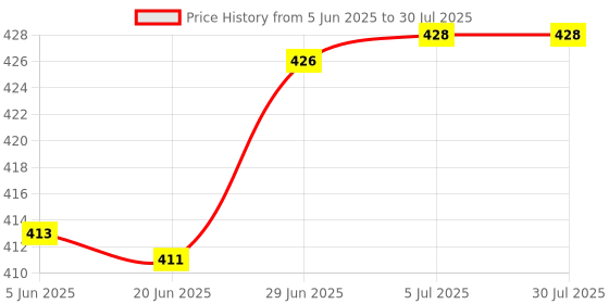 flipkart.com giftmart Stainless Steel Cutlery Set giftmart Price History Graph from 5 Jun 2025 to 5 Jul 2025