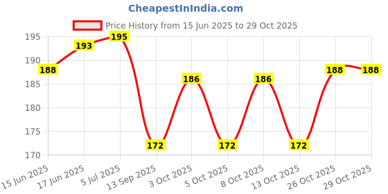 flipkart.com arscart Stainless Steel Cutlery Set arscart Price History Graph from 15 Jun 2025 to 29 Oct 2025