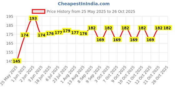 flipkart.com arscart Stainless Steel Cutlery Set arscart Price History Graph from 25 May 2025 to 25 Oct 2025