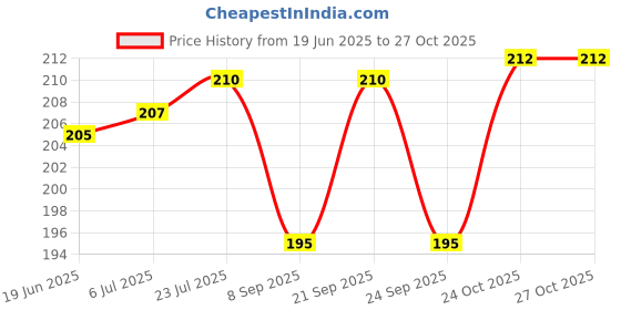 flipkart.com arscart Stainless Steel Cutlery Set arscart Price History Graph from 19 Jun 2025 to 24 Oct 2025