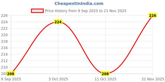 flipkart.com arscart Stainless Steel Cutlery Set arscart Price History Graph from 9 Sep 2025 to 21 Nov 2025