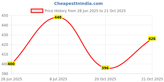 flipkart.com zilltoyin Stainless Steel Cutlery Set zilltoyin Price History Graph from 28 Jun 2025 to 20 Oct 2025