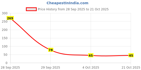 flipkart.com happy kitchen Stainless Steel Cutlery Set happy kitchen Price History Graph from 28 Sep 2025 to 21 Oct 2025