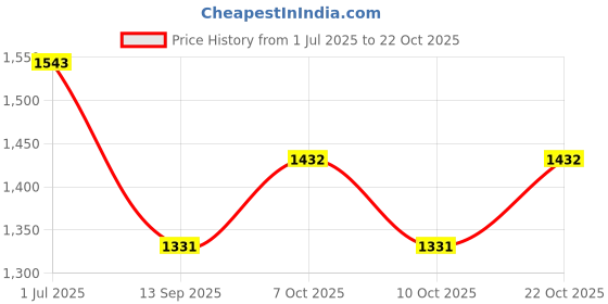 flipkart.com oriflame sweden Stainless Steel Cutlery Set oriflame sweden Price History Graph from 1 Jul 2025 to 22 Oct 2025