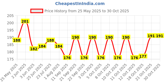 flipkart.com arscart Stainless Steel Cutlery Set arscart Price History Graph from 25 May 2025 to 29 Oct 2025