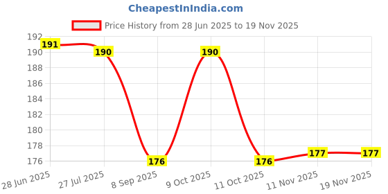 flipkart.com arscart Stainless Steel Cutlery Set arscart Price History Graph from 28 Jun 2025 to 18 Nov 2025