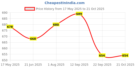 flipkart.com dynore Stainless Steel Cutlery Set dynore Price History Graph from 17 May 2025 to 20 Oct 2025